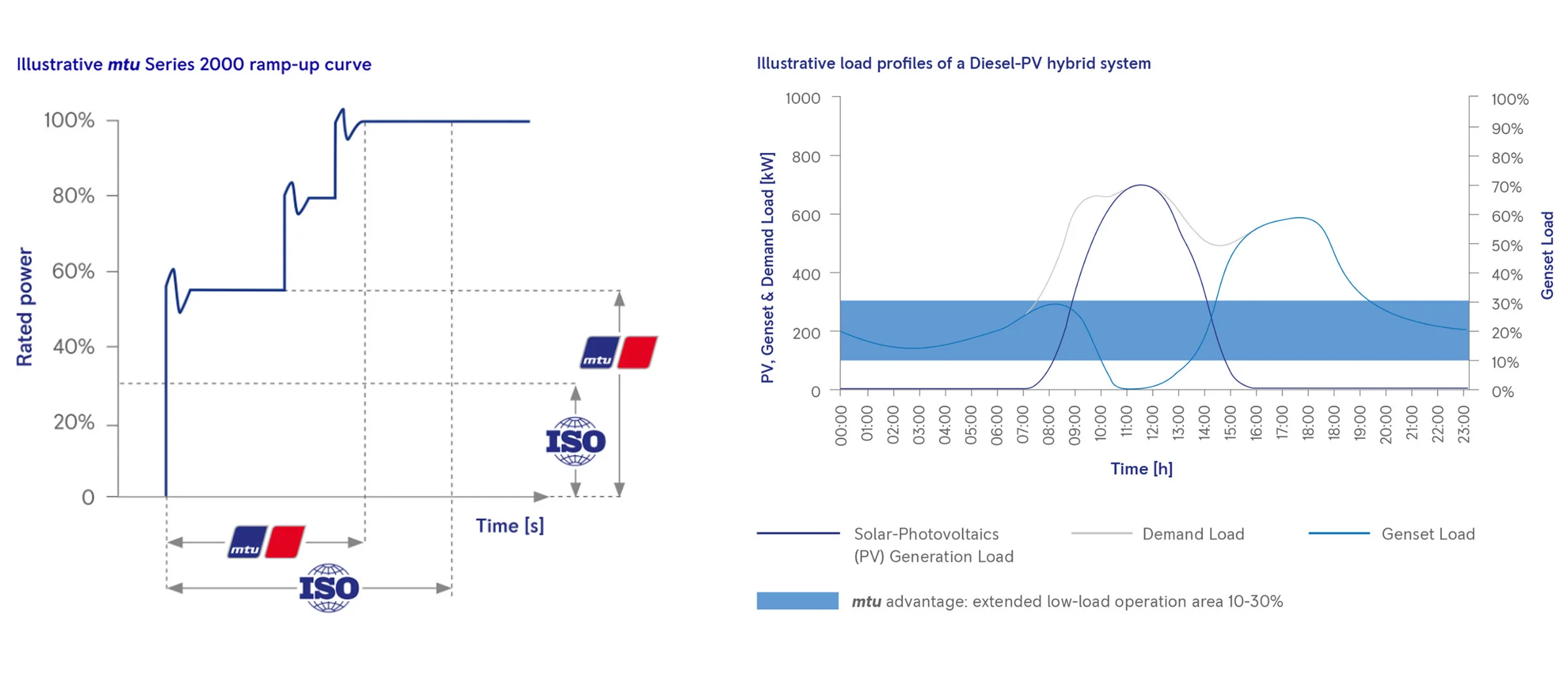 load factors series 2000