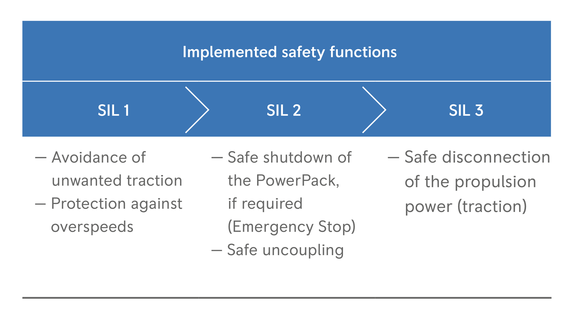Implemented safety functions